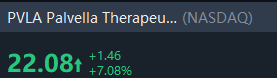 BlakeSmithJ's tweet photo. 📈 [Today's Stock Forecast]

Stock Code: $PVLA
Buy Price: $20.57-21.02
Target Price: $30-45
Stop Loss Price: $17
Holding Period: 20-30 Days

Positive Factors:
Clinical Progress:
The Phase III SELVA trial (microcystic LM) exceeded the 40-person target and will end in June, with results in Q1 2026.

The Phase II TOIVA trial (cutaneous venous malformations) will release results in Q4 2025.

Market Potential: There are approximately 44,553-92,967 LM patients in the United States. If approved, QTORIN can fill the gap in the FDA.

Commercialization: Chief Business Officer Ashley Kline (who once promoted Oxervate to $500 million in sales) joined to strengthen QTORIN's commercialization.

X Sentiment: After Scotiabank's "buy" rating on June 10, X posts reflected optimistic sentiment (Post: No specific content provided).

Risk factors:
High losses: EPS -$7.83 in FY2024, zero revenue, high R&D costs.

Clinical risks: Failures in SELVA and TOIVA trials could cause a stock price crash.

Macro pressures: High Fed rates (4.25%-4.50%) and weak consumption (retail sales down 0.9% in May) affect biotech stocks.

Speculative volatility: Low beta (-0.06) but high recent volatility (8.81%), highly speculative