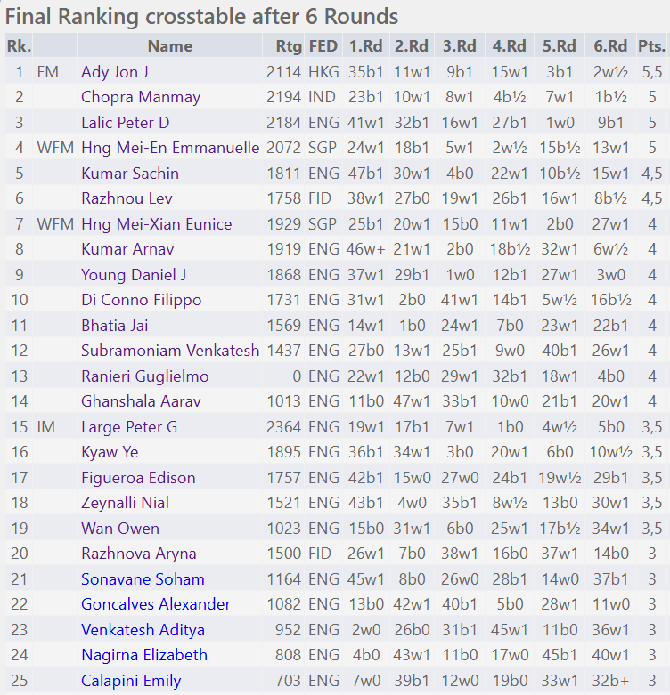 ClubEpsom's tweet image. The 1st Epsom SRCA Rapidplay took place on Saturday and can be considered a resounding success, mainly thanks to the hard work and dedication of the organising team.
The winner was FM Jon Ady of Guildford, followed by a three-way tie for second place.
chess-results.com/tnr1203487.asp…