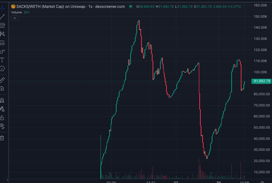 They’re whispering around here... hacked and still came back swinging.
From 20K MC to 100K  that’s a clean 5x, unless my math’s broken.
@Sackfurie You did this! 

dexscreener.com/ethereum/0xb6a…