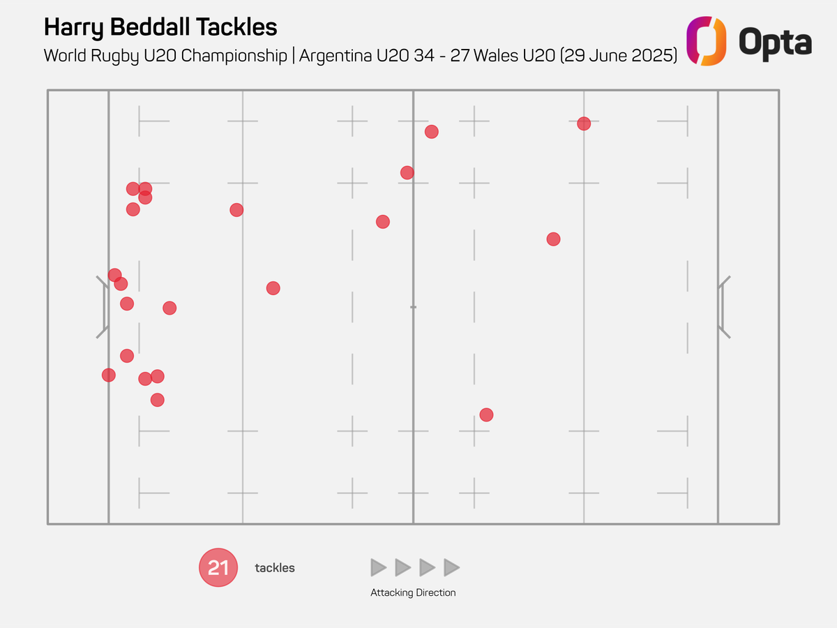 21 - <a href="/WelshRugbyUnion/">Welsh Rugby Union 🏴󠁧󠁢󠁷󠁬󠁳󠁿</a>'s Harry Beddall made 21 tackles against Argentina, no other player made more than 14 tackles in the opening round of this years #WorldRugbyU20s; Beddall also made the most tackles in this year's U20 Six Nations (103). Leader.