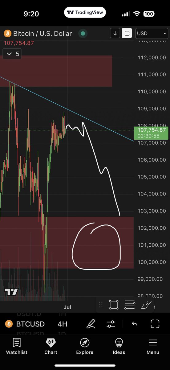 Holiday week here in the states. Most are on vacation/soaking up the sun!

I wouldn’t expect much price movement  on $BTC and if any, lots of scammy price action.

I’m still expecting support to get touched before a decisive move.