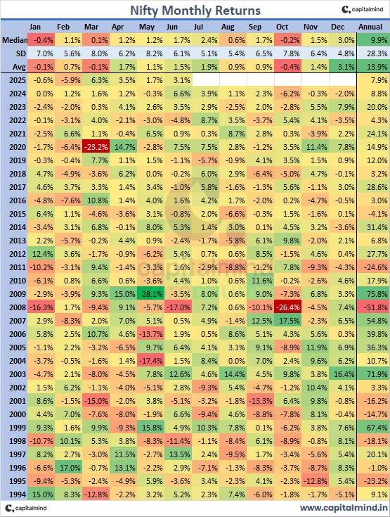 deepakshenoy's tweet photo. Nifty does a 3.1% move up in June, taking the CY2025 returns to nearly 8%. Four consecutive positive months this far. https://t.co/OfkHjVZYl5