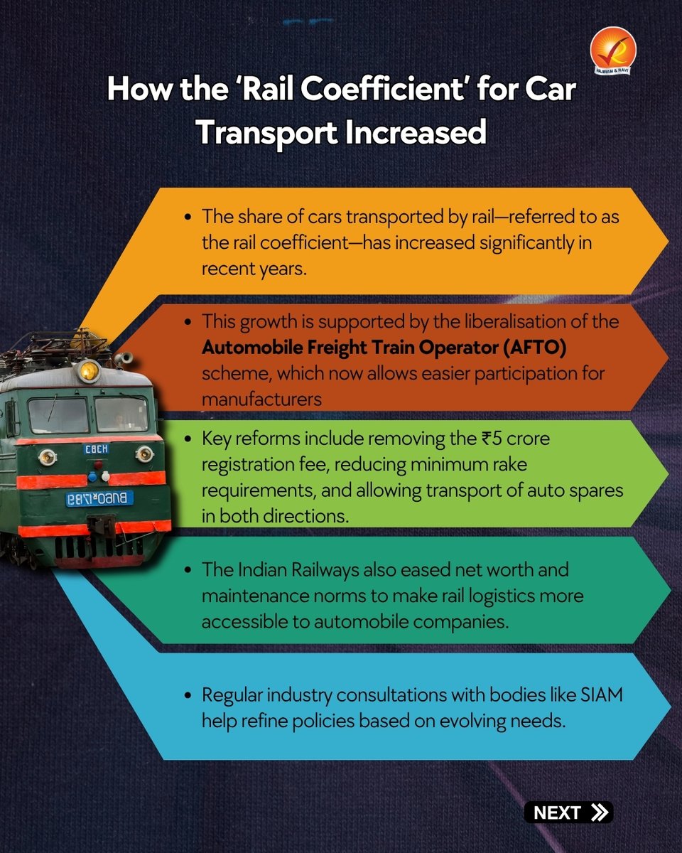 VajiramRavi's tweet photo. #StudyWithVajiram | ➡️In a major step towards reducing carbon emissions, Indian Railways increased its share of passenger vehicle (PV) dispatches to over 20% of total car production in 2024–25, a sharp rise from just 1.7% in 2014–15.
 #iasexam #VajiramAndRavi #UPSC2026 #MAins25 https://t.co/2tV2BDxi3q
