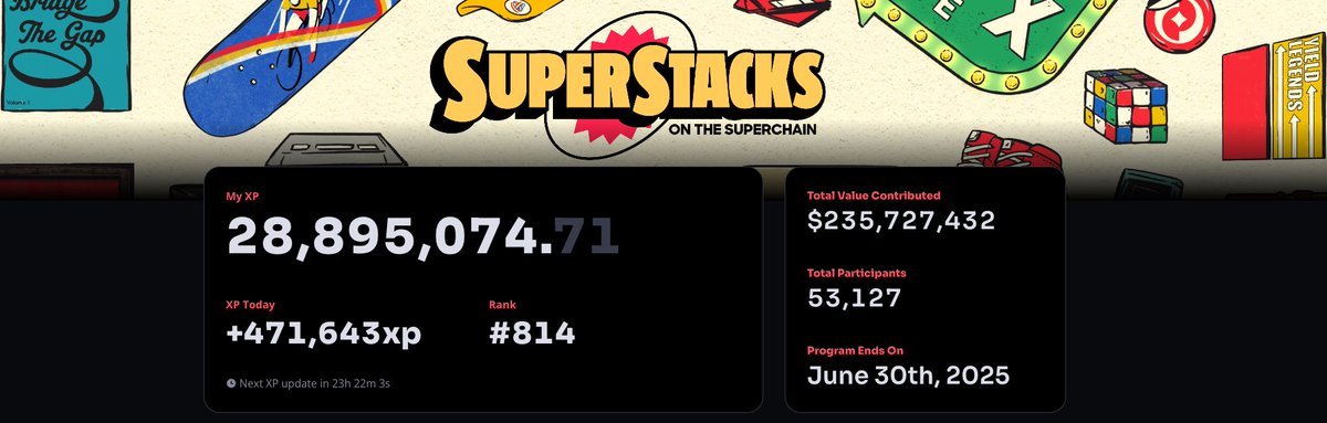yichuan_drive's tweet photo. Today is the last @Optimism #SuperStacks XP update 🔴
Hopefully waiting for the $OP rewards to be claimed within the week
I assumed 10m $OP rewards for this campaign was set, but in reality it's = 2m $OP
💡 Total XP issued so far: ≈ 207.7 billion XP https://t.co/ibjUQWsG6h