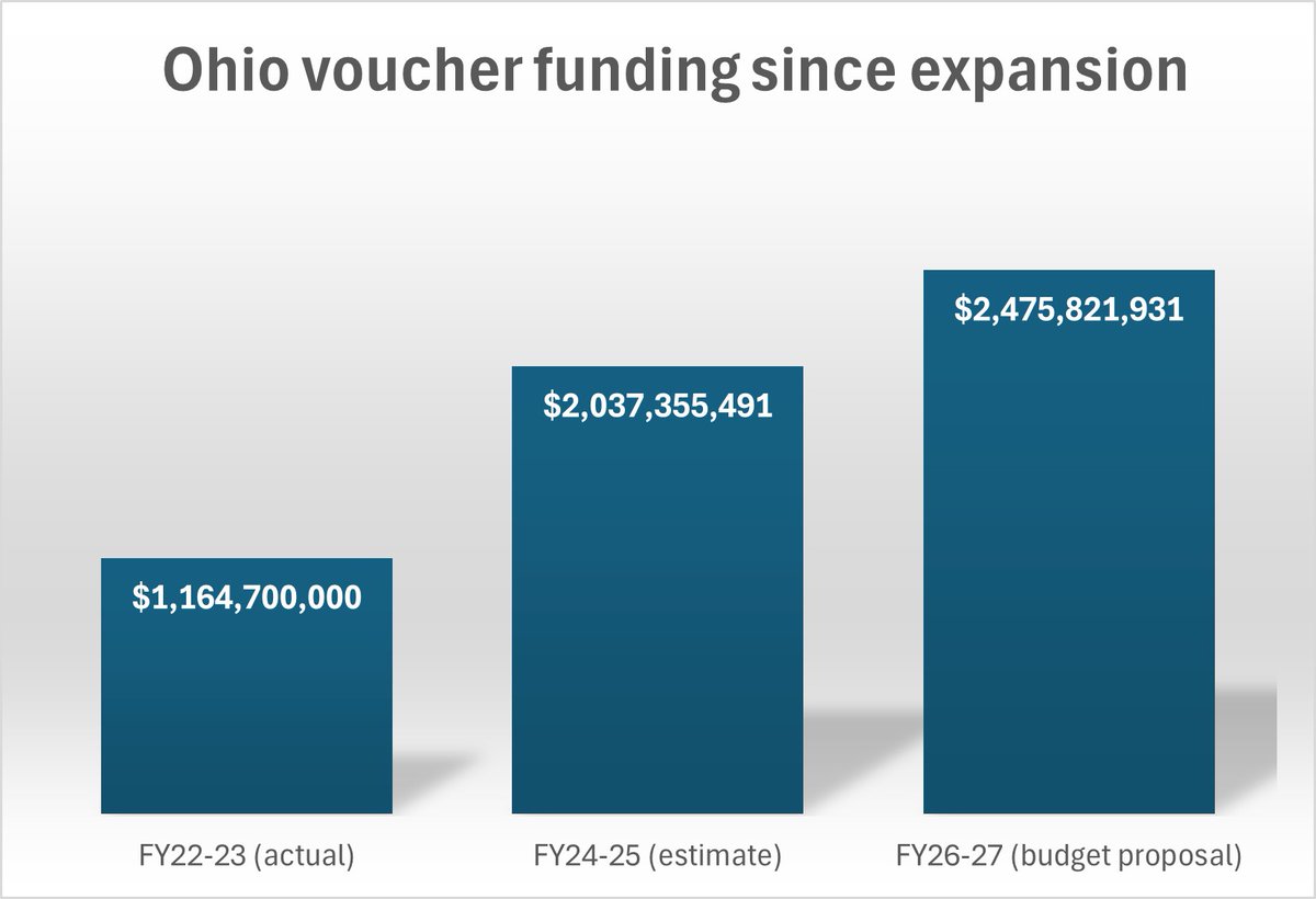 condormorris's tweet image. Ohio could be spending almost $2.5 billion on private school vouchers in the next budget if Governor DeWine signs it as is: ideastream.org/education/2025…