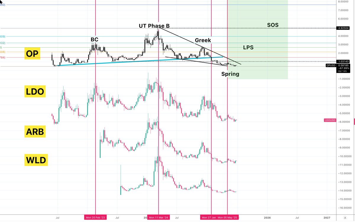 Sholi_software's tweet image. $WLD, $OP, $LDO, $ARB … their prices are really just the price of $ETH.

We will take off soon, and this phase will be fast and effective for our investments.

Make sure your research on your assets is high-quality. Otherwise, you could lose even during the bull run.