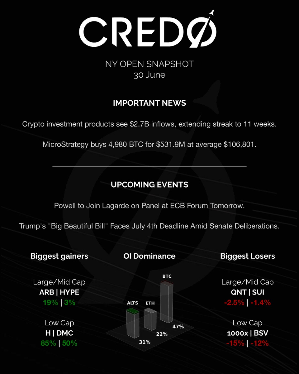 credo__v's tweet image. Solana staked ETFs near launch as SEC drops objections - $JTO and $SOL ecosystem tokens surge.  

$ARB jumps amid $HOOD partnership speculation for L2 tech stack.