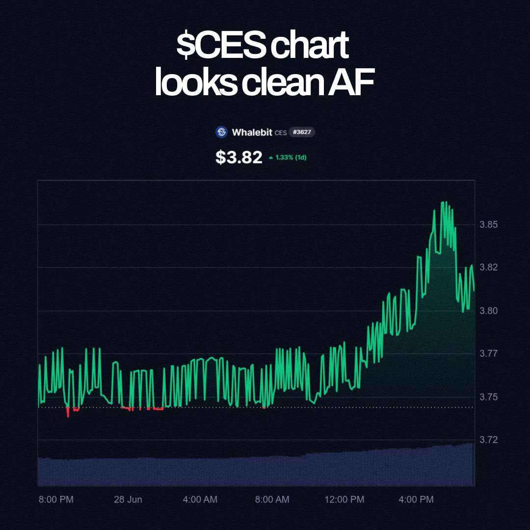 xiaweb3's tweet image. $CES chart looks clean AF.

$3.7 now, steady volume, no shady pumps. If you’ve been around, you know what this pattern means.