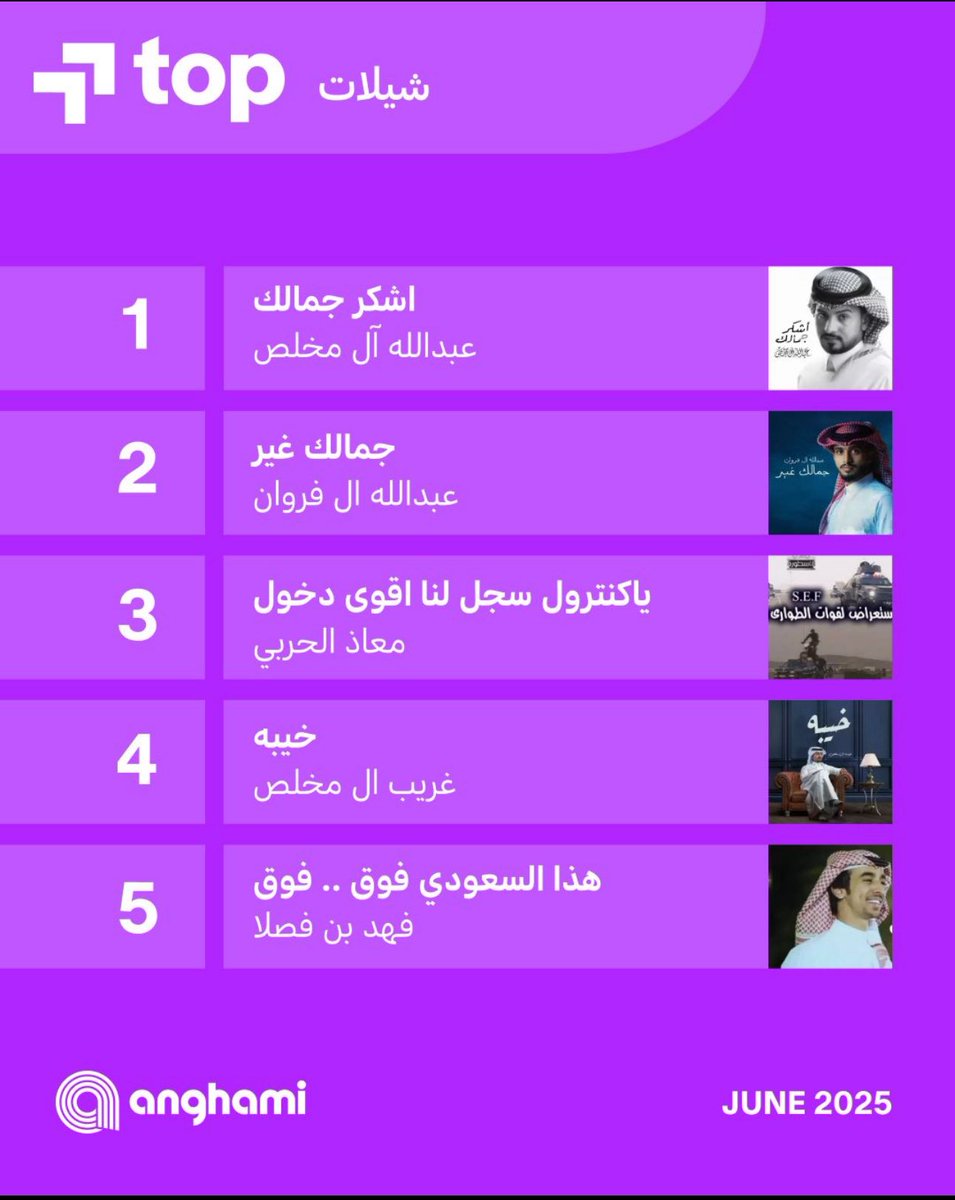 bnmkles's tweet photo. التوب #1 على انغامي 🔥 https://t.co/ScHxAXILdw