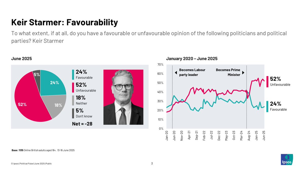 Keiran Pedley (@keiranpedley) on Twitter photo Friday marks the one year anniversary of Labour's election win and the polls make difficult reading for the party and it's leader Keir Starmer.
Are there any crumbs of comfort? Let's deep dive using the latest <a href="/Ipsos_in_the_UK/">Ipsos in the UK</a> Political Pulse
🧵 Friday marks the one year anniversary of Labour's election win and the polls make difficult reading for the party and it's leader Keir Starmer.
Are there any crumbs of comfort? Let's deep dive using the latest <a href="/Ipsos_in_the_UK/">Ipsos in the UK</a> Political Pulse
🧵
