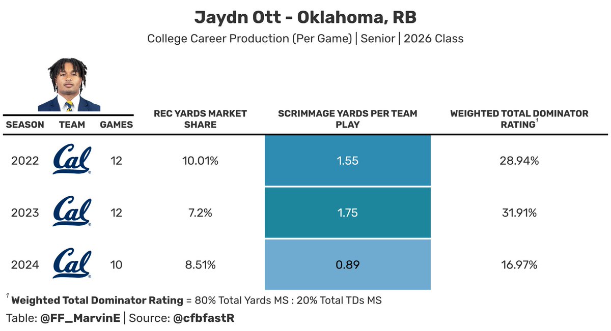 Even after a quiet 2024 season (dealing with an ankle injury), Jaydn Ott still stands out as a promising draft prospect after two productive campaigns to start his career at Cal

College Production Percentiles by Season:

• Freshman: 94th Percentile
• Sophomore: 83rd Percentile
