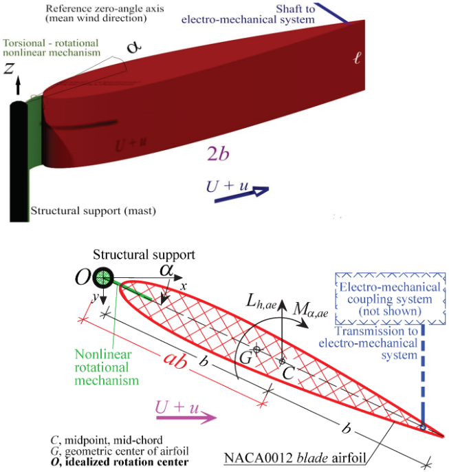 Call for Reading! 
 
👨‍🎓 #Wind_MDPI invites you to read the newly published paper! 


Author: Luca Caracoglia
 
📚 "Examining the Main Properties of a “Meso-Scale” Torsional Flutter Harvester in Gusty Winds" 
 
🔎Read it at: brnw.ch/21wTMMI
 
#mdpi #wind