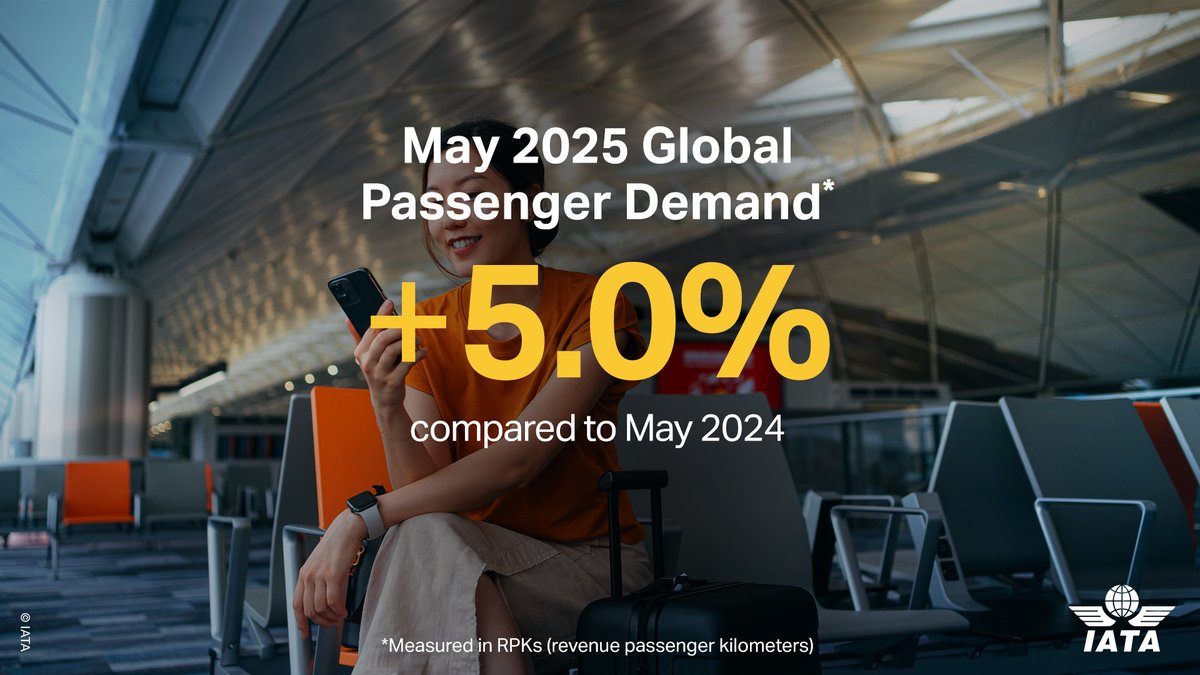 IATA's tweet photo. Global passenger demand rose by 5.0% YoY in May 2025, with int'l traffic 🆙 6.7% and domestic demand increasing by 2.1%.

Air travel demand growth was uneven in May. While Asia-Pacific reported a 9.4% growth, North America showed a 0.5% decline. 

👇 
https://t.co/yWedpnhOBn https://t.co/gUJSB4f3Zu