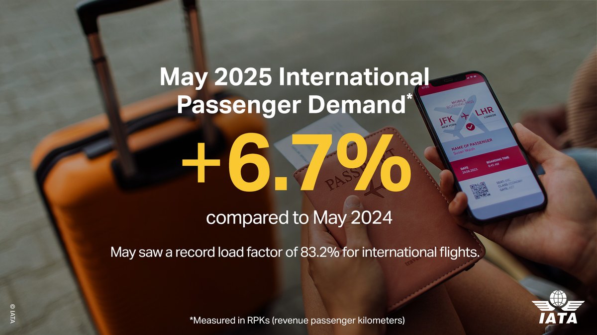 IATA's tweet photo. Global passenger demand rose by 5.0% YoY in May 2025, with int'l traffic 🆙 6.7% and domestic demand increasing by 2.1%.

Air travel demand growth was uneven in May. While Asia-Pacific reported a 9.4% growth, North America showed a 0.5% decline. 

👇 
https://t.co/yWedpnhOBn https://t.co/gUJSB4f3Zu