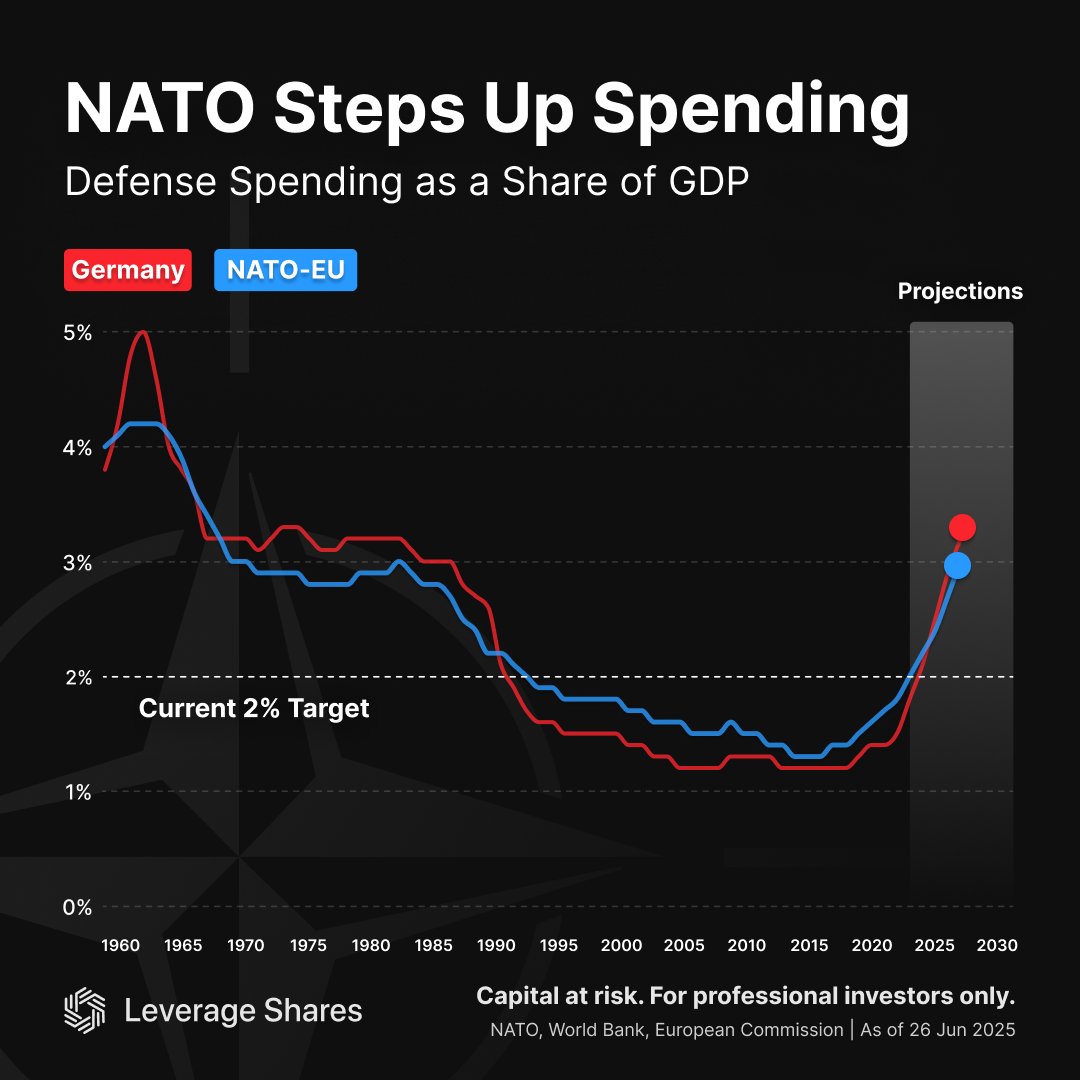 Germany and NATO-EU defense spending is rising fast after decades of decline. 

Both are on track to exceed the 2% GDP target -Germany for the first time since the Cold War. 

What does this mean for markets and defense stocks?

#MarketingCommunication