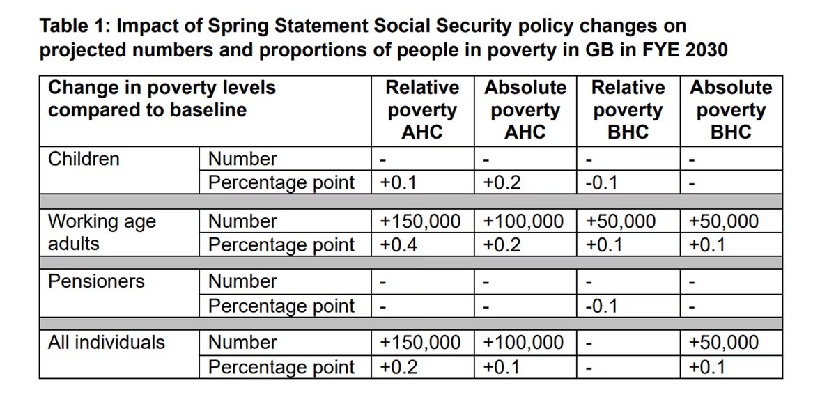 Here is the DWP analysis that No 10 is saying is wrong.  I'll stick with the DWP analysis this time