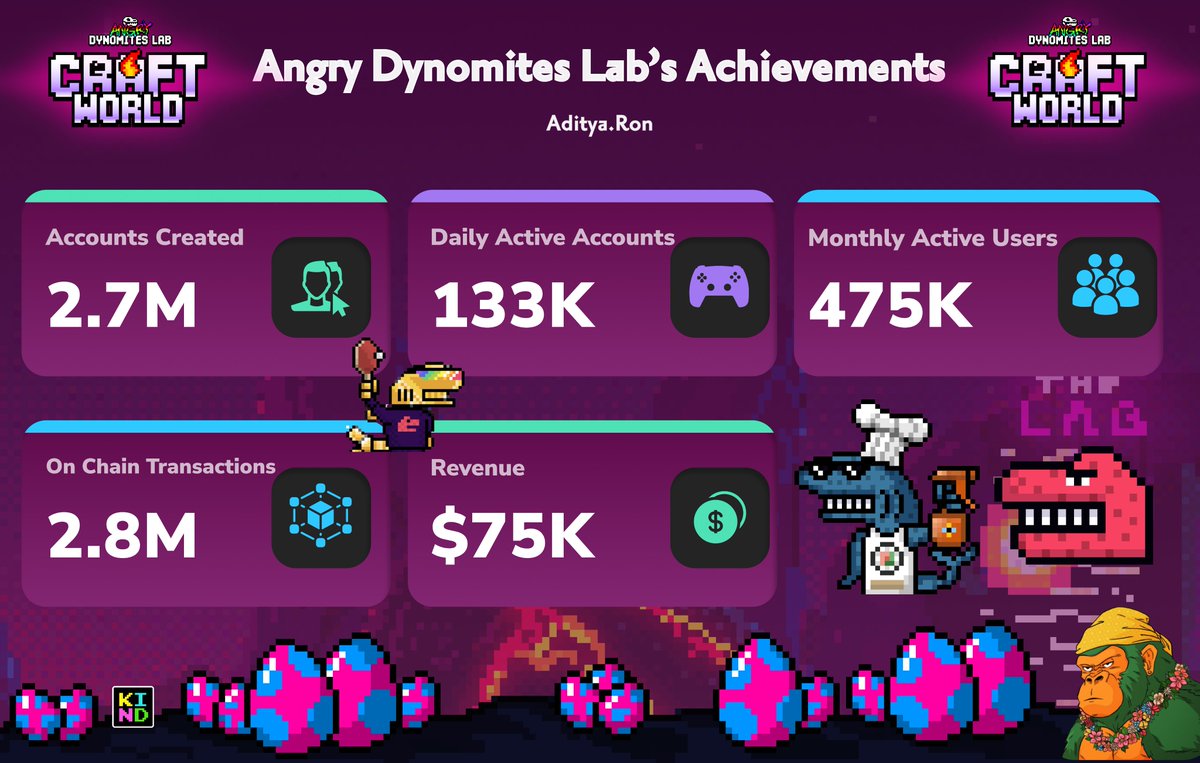 Aditya.ron 🇮🇳 ⚡| KIND (@aditya_rmurali) on Twitter photo 🚨 <a href="/AngryDynomites/">Angry Dynomites Lab 🦖</a> X <a href="/Ronin_Network/">Ronin</a> 🚨
With the Mainnet launch, Angry Dynomites can bring $18k/month in $RON gas fees. 🔥
Some Crazy Numbers
✨ Live in Testnet for 20 days now. 10 Days left for Mainnet launch
✨ 2.7M Accounts, 133K Daily active users
✨ 475K Monthly Active 🚨 <a href="/AngryDynomites/">Angry Dynomites Lab 🦖</a> X <a href="/Ronin_Network/">Ronin</a> 🚨
With the Mainnet launch, Angry Dynomites can bring $18k/month in $RON gas fees. 🔥
Some Crazy Numbers
✨ Live in Testnet for 20 days now. 10 Days left for Mainnet launch
✨ 2.7M Accounts, 133K Daily active users
✨ 475K Monthly Active