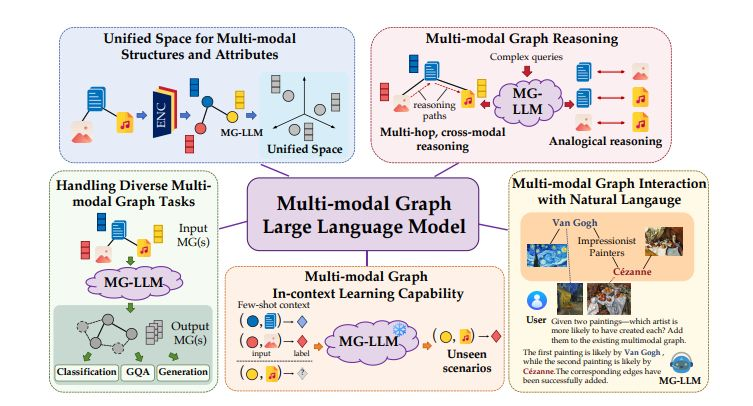 Connected_Data's tweet image. Towards Multi-modal Graph Large Language Models
Multi-modal graphs, which integrate diverse multi-modal features and relations, are ubiquitous in real-world applications. However, existing multi-modal graph learning methods are typically trained from scratch for specific graph…