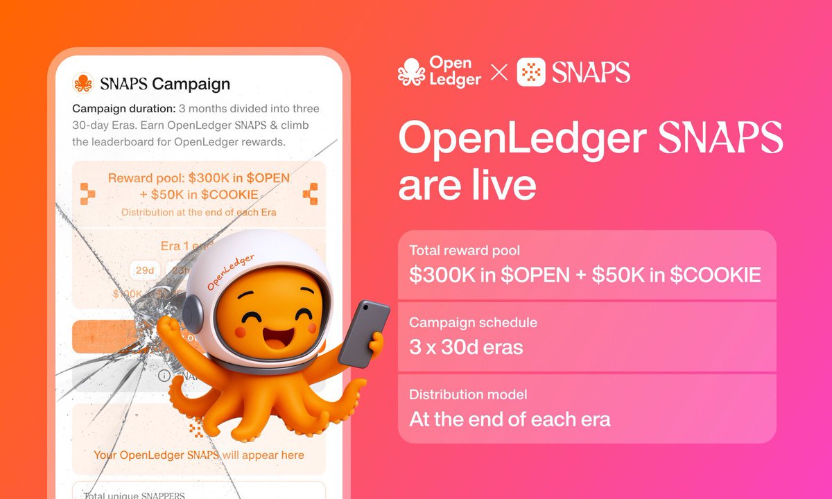 A $350,000 reward pool: $300,000 in $OPEN tokens over 3 months ($100,000/month) and $50,000 in $COOKIE tokens in the first month. Open to builders and Snappers; spread the word! <a href="/OpenledgerHQ/">OpenLedger</a> <a href="/cookiedotfun/">Cookie DAO 🍪</a> gOpen
Snap and don’t miss!
