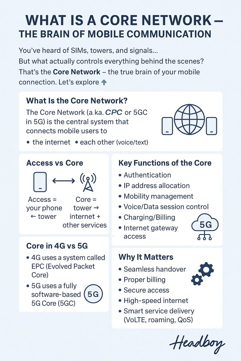 Official_adeyem's tweet image. 🧵 THREAD: What Is a Core Network The Brain of Mobile Communication

You’ve heard of SIMs, towers, and signals..
But what actually controls everything behind the scenes?
That’s the Core Network the true brain of your mobile connection. Let’s explore👇
#MobileCore #HeadboyExplains