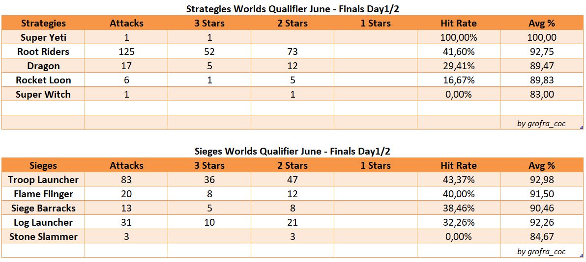 grofra_coc's tweet photo. Clash of Clans  Worlds Qualifier June  Finals Day 1 and Day 2 hit rate  group by strategy 

#coc #clashofclans #eSports

@CoCEsports https://t.co/gR6kjvxflz