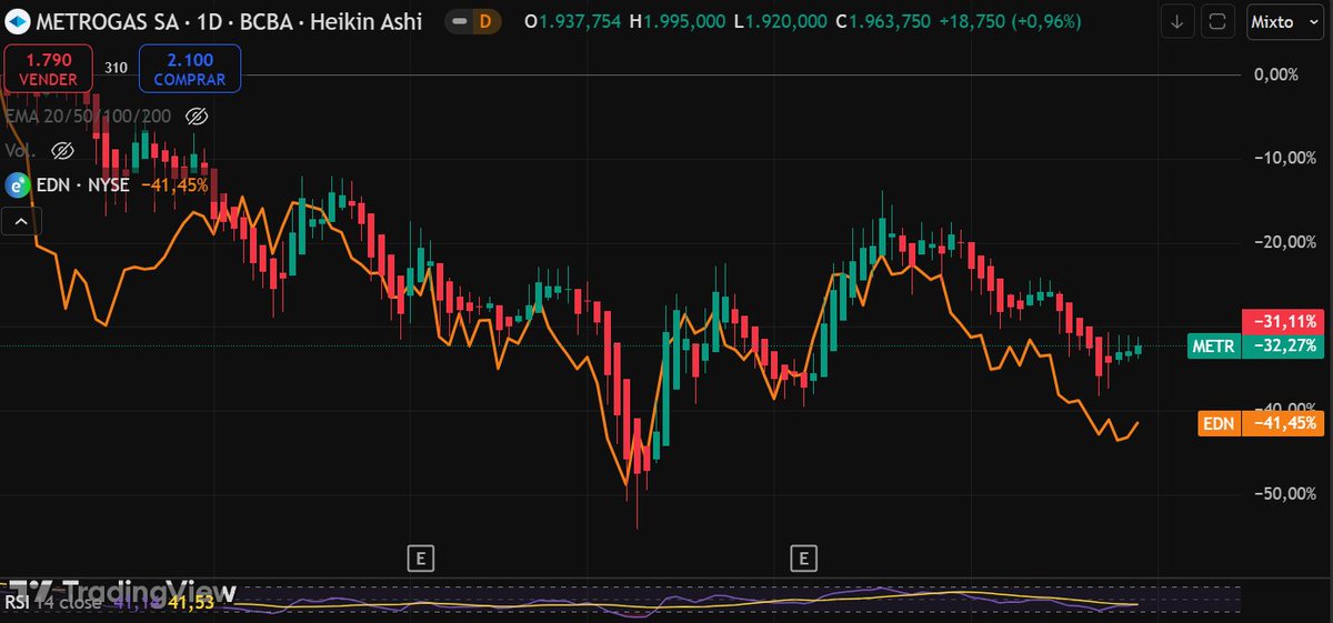 tradercitrico's tweet photo. $METR vs $EDN en lo que va del 2025. Ambas son longs pero Edenor debería converger a valores de Metrogas. https://t.co/jq3UfvQGrY