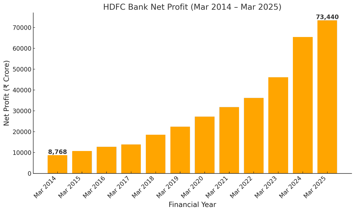 BaateinStockKi's tweet image. 📈 HDFC Bank’s Insane Consistency:

🔥 11 straight years of profit growth
📊 CAGR of 21% over the decade!
No noise, just steady compounding.

This is how wealth is built silently 💼💰
#HDFCBank #CompoundingMachine #StockMarket #WealthCreation #IndiaInvests