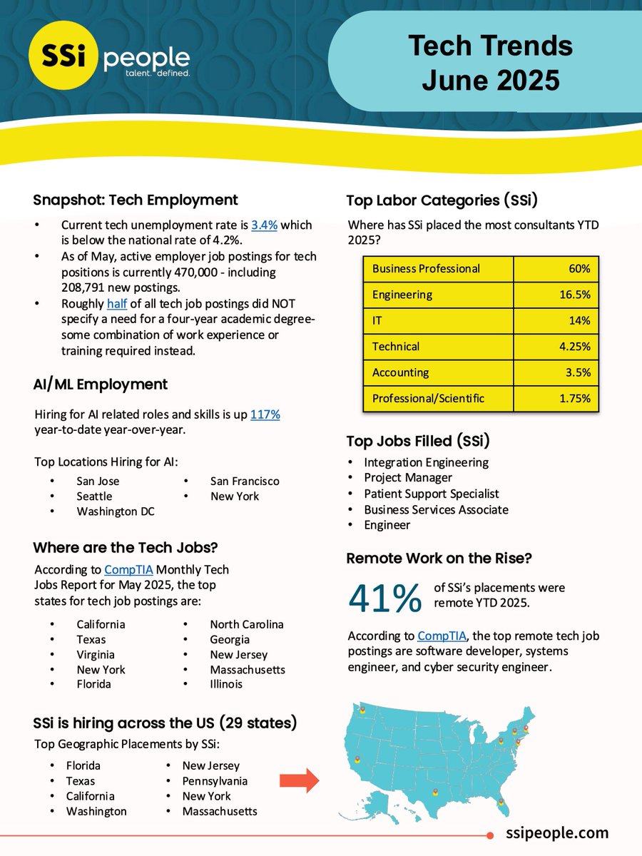 SSiPeople's tweet image. Check out our SSi People 6-month overview of 2025 for the latest tech jobs stats and trends. 

➡ buff.ly/37AWqdr 

#techhiring #techemployment #techstaffing #techjobs