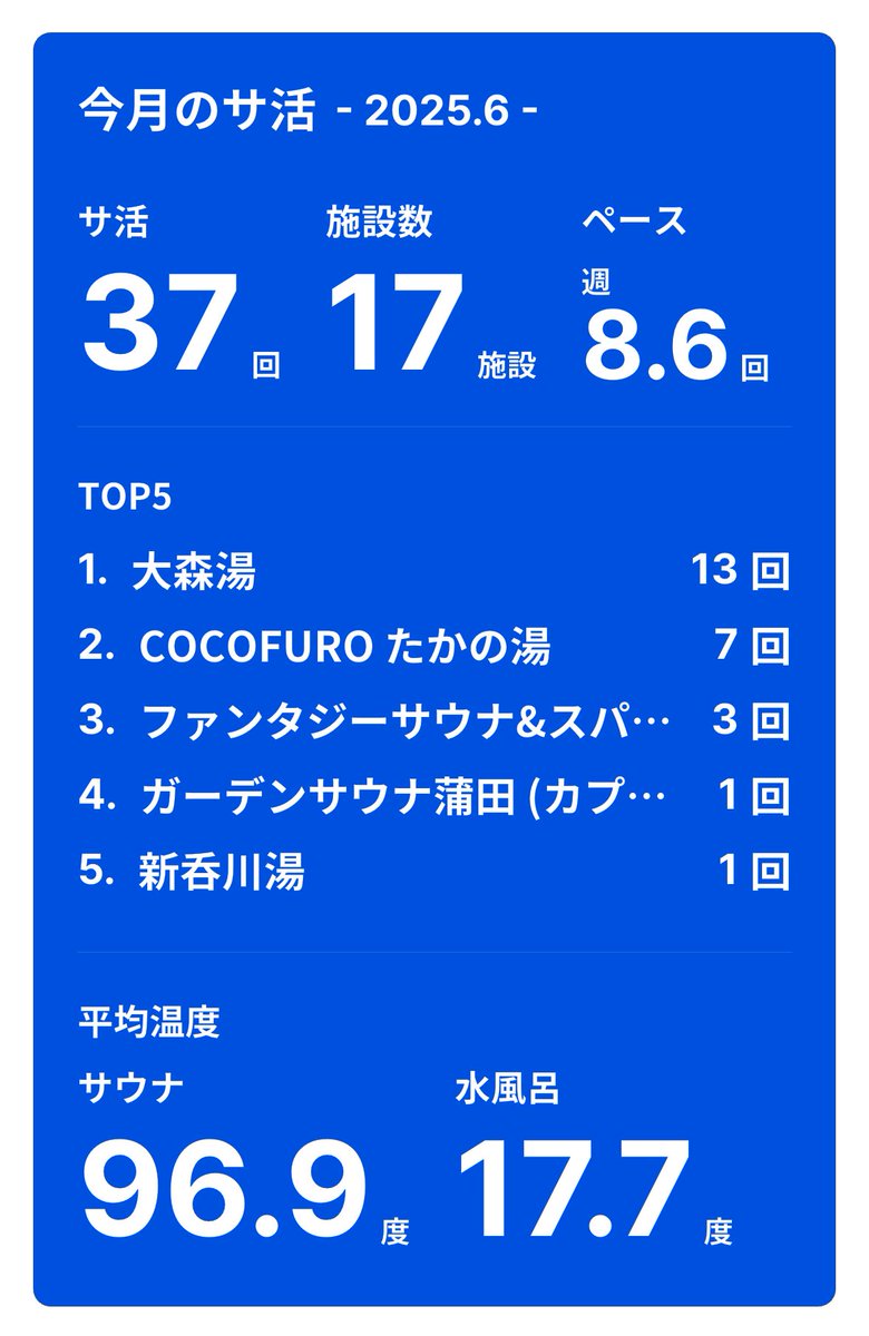 6月はバモリ中心。
でも17施設に行けてたよ。
お世話になりました。