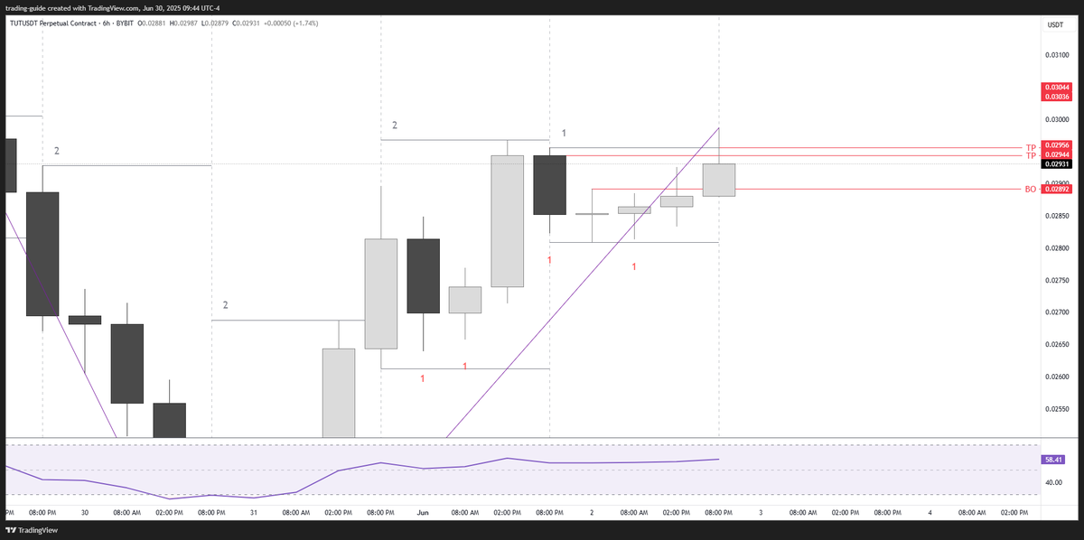 TheTradingGuid1's tweet photo. Backtested over 100 crypto example setups. The winrate of this #TheSTRAT pattern - the #revstrat - is over 80% when your TP is the next SNR level. Thank me later. https://t.co/ZpWPqcGsBR