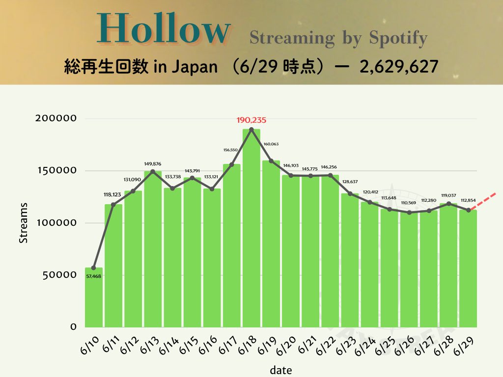 🟢SpotifyデイリーTOP50 JAPAN

52位 Hollow -1⬇️

今日から3週目！千里の道も一歩から✨
ストリーミングは継続が重要です
名盤Hollowをたくさん聴いて応援！📣

引き続きリスト再生やステへにご参加を🌿
初めて参加される方もお待ちしております😊

ステへはこちらから🎧
🔗x.gd/OBEk5