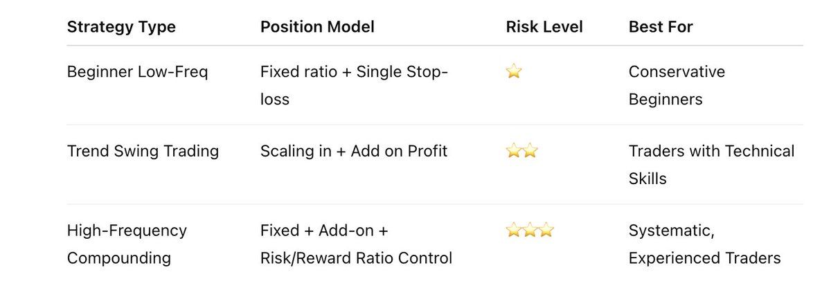 📘 Advanced Strategy ：
Lesson 8: Position Allocation &amp; Compound Growth Model

How to Turn Profits Into a Snowball？

Have you ever experienced this?

You made a good trade, but didn’t add to the position—missed the bigger move?

After three winning trades, you went all in and