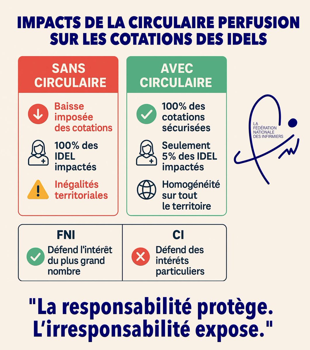 presidentFNI's tweet image. La "Circulaire Perfusions CNAM" a été diffusée au niveau des échelons locaux de l'assurance maladie.
En plein scrutin à la CARPIMKO, certaines organisations, férues d'amalgames douteux, tirent à vue .... La Fédération Nationale des Infirmiers assume ses positions vis à vis de…