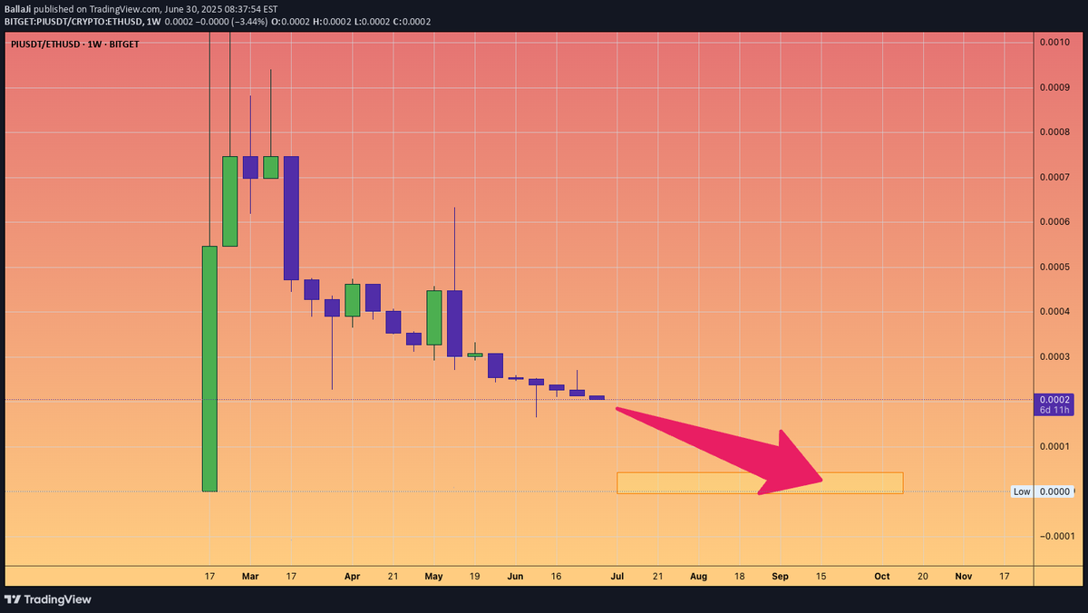 ChartMonkeyBTC's tweet photo. 📉SHORT: $PI by BallaJi
Dont fall for the Pi Network hype. Its a classic pump and dump scheme. Be cautious and consider shorting if you dare. Pi v #ethereum chart signals near ZERO trend. Market makers dumping relentlessly. #crypto #tradingsignal #PiNetwork #ETH #zerotrend https://t.co/cpnOqfivZ7