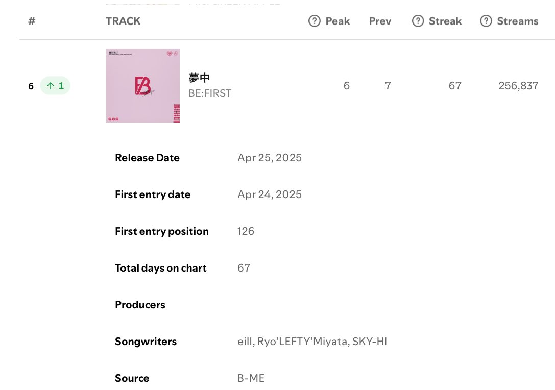📢6/29 JAPANDAILY TOP Spotifyチャート

BE:FIRST  /夢中

🎧 open.spotify.com/track/7KNY1e9x…

#6(↑1)

Streams： 256837(+22,395)

初めての25万超えです🥲
TV披露効果がダイレクトにあらわれています！
引き続き、プレイリストを活用ください！