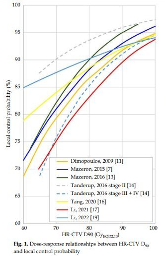 External beam radiotherapy with concurrent chemotherapy combined with brachytherapy has been described as the first treatment choice for locally advanced cervical cancer.
termedia.pl/Dose-effect-re…
