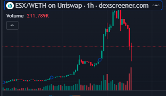 Nice dip on $ESX. I managed to double my position because of the volatility. Now let's see if it goes back to retest $0.03