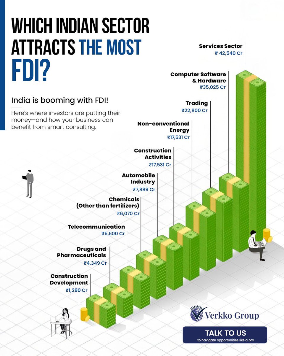 VerkkoGroup's tweet image. Where are investors putting their money in India? This chart reveals the top FDI-attracting sectors—from Services to Renewable Energy!

Verkko Group helps you tap into these trends with smart strategy &amp;amp; execution.

Talk to us!
#FDIInflow #GrowWithIndia #VerkkoGroup
