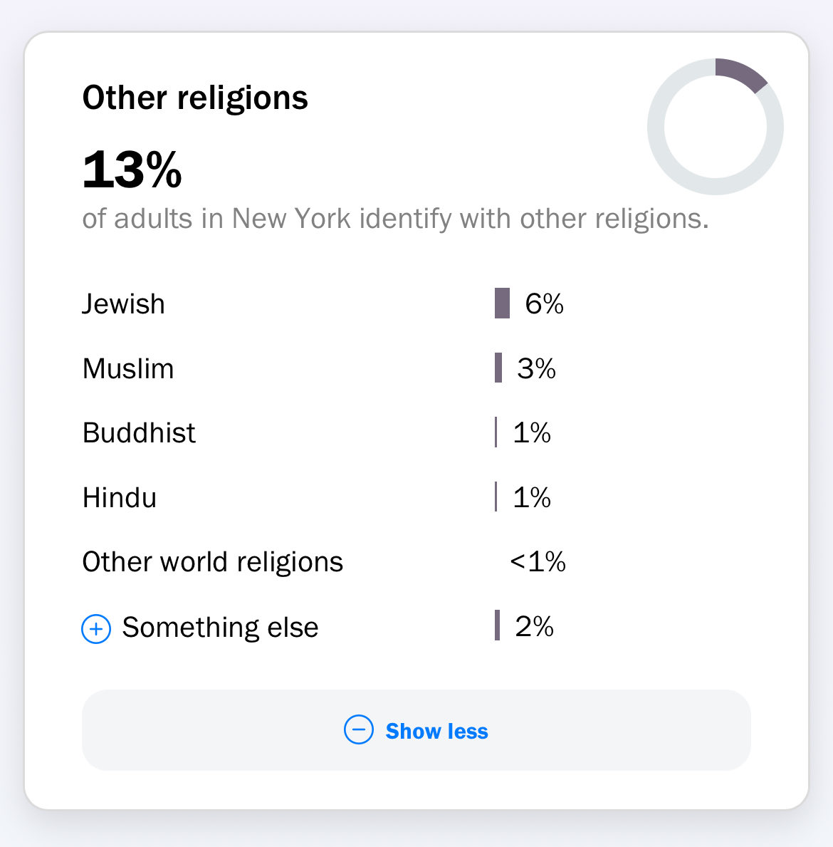 Nessuno (@danseligson) on Twitter photo Why does <a href="/nytimes/">The New York Times</a> report over 11% Muslim population of NYC when <a href="/PewReligion/">Pew Research Religion</a> reports 3%? <a href="/clairlemon/">Claire Lehmann</a> <a href="/Ayaan/">Ayaan Hirsi Ali</a> <a href="/ImtiazMadmood/">Imtiaz Mahmood</a> Why does <a href="/nytimes/">The New York Times</a> report over 11% Muslim population of NYC when <a href="/PewReligion/">Pew Research Religion</a> reports 3%? <a href="/clairlemon/">Claire Lehmann</a> <a href="/Ayaan/">Ayaan Hirsi Ali</a> <a href="/ImtiazMadmood/">Imtiaz Mahmood</a>