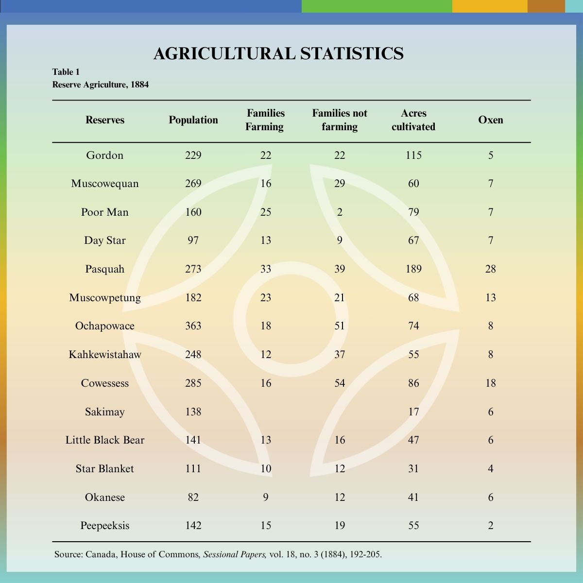NCIAF_Canada's tweet image. #DYK🌾

In the late 1800s, First Nations like Pasquah, Poor Man, and Muscowpetung were farming against all odds—raising oxen, growing crops, and shaping prairie ag. These acts of resilience laid the groundwork for today’s Indigenous-led food systems.

#IndigenousHistoryMonth