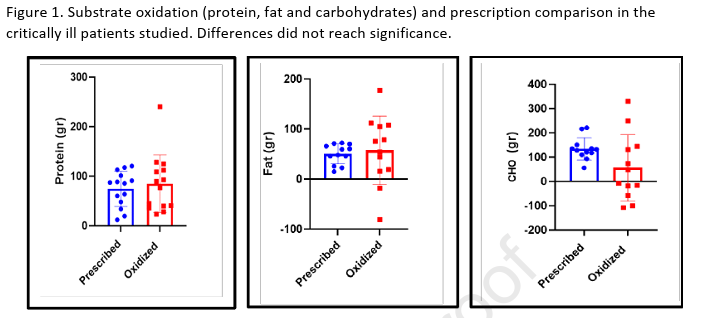DrMyohead's tweet image. Relation between resting energy expenditure and amino acid metabolism in the post-acute phase of catabolic critically ill patients
Catabolism persist in chronically ill patients as whole-body AA production is increased (tissue breakdown)
doi.org/10.1016/j.clne…