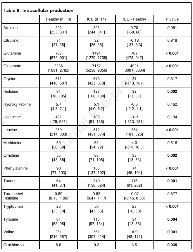 DrMyohead's tweet image. Relation between resting energy expenditure and amino acid metabolism in the post-acute phase of catabolic critically ill patients
Catabolism persist in chronically ill patients as whole-body AA production is increased (tissue breakdown)
doi.org/10.1016/j.clne…
