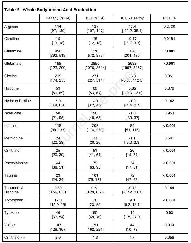 DrMyohead's tweet image. Relation between resting energy expenditure and amino acid metabolism in the post-acute phase of catabolic critically ill patients
Catabolism persist in chronically ill patients as whole-body AA production is increased (tissue breakdown)
doi.org/10.1016/j.clne…