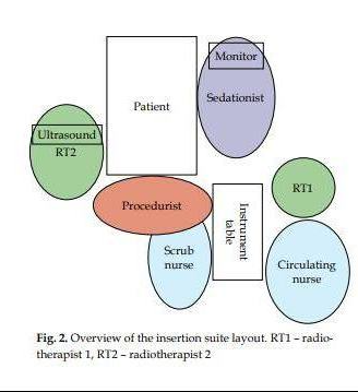 The aim of the study was to determine the feasibility of interstitial brachytherapy under non-anesthetist-administered moderate sedation, to identify factors influencing the insertion, and the total procedural time.
termedia.pl/Non-anesthetis…
