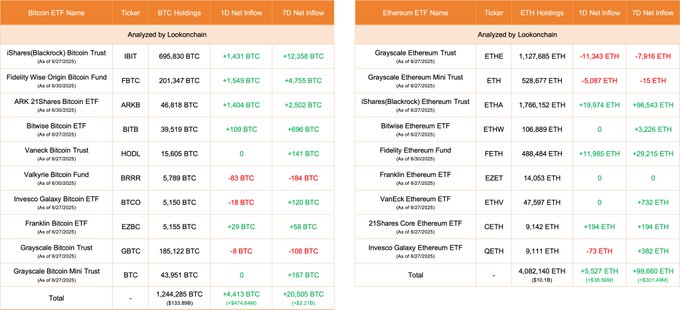 Bitcoin and Ethereum ETF Inflows Chart as of June 30, 2025