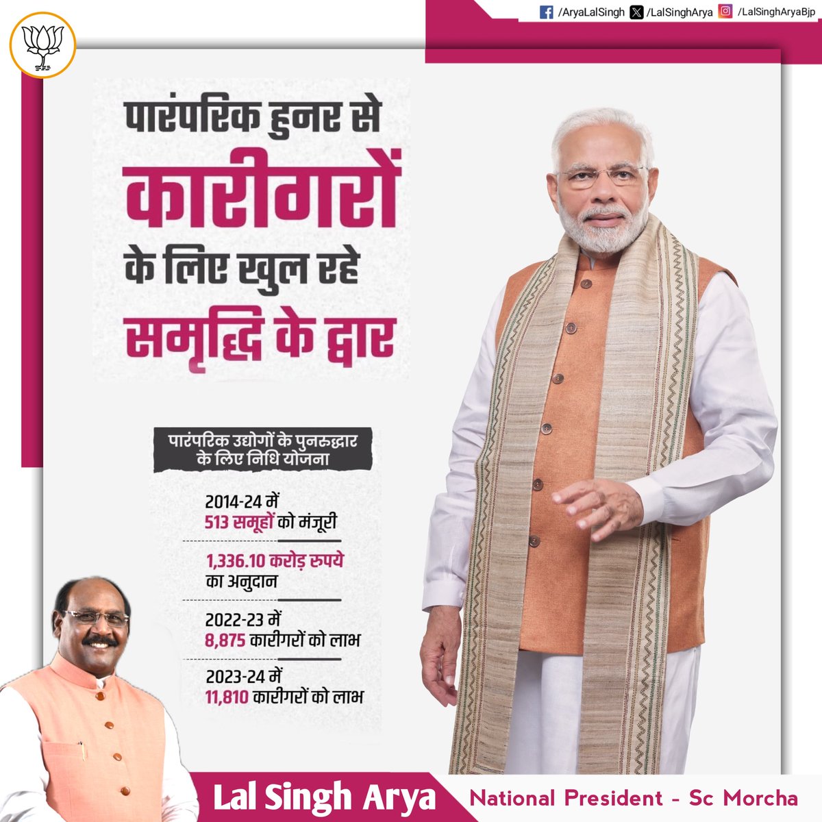 Lal Singh Arya (@lalsingharya) on Twitter photo आदरणीय प्रधानमंत्री श्री <a href="/narendramodi/">Narendra Modi</a> जी के मार्गदर्शन में कारीगरों के लिए खुल रहे समृद्धि के द्वार।
पारंपरिक उद्योगों के पुनरुद्धार के लिए निधि योजना के तहत 2023-24 में 11,810 कारीगरों को मिला लाभ। आदरणीय प्रधानमंत्री श्री <a href="/narendramodi/">Narendra Modi</a> जी के मार्गदर्शन में कारीगरों के लिए खुल रहे समृद्धि के द्वार।
पारंपरिक उद्योगों के पुनरुद्धार के लिए निधि योजना के तहत 2023-24 में 11,810 कारीगरों को मिला लाभ।