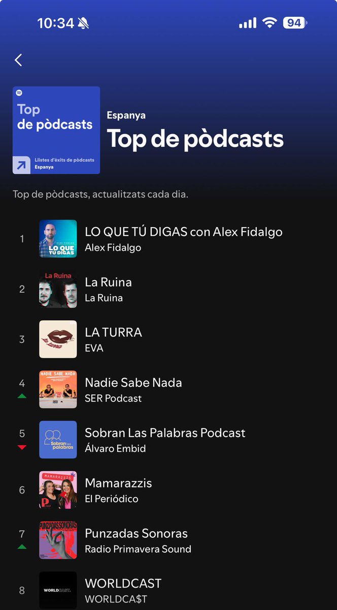 Avui #LaTurra de <a href="/som3cat/">3Cat</a> s’ha col·locat en el número 3 dels mes escoltats d’Espanya 🚀

Un programa íntegrament en català des de la seva estrena.

Acabem una temporada de creixement molt gran gràcies a l’enorme feina de <a href="/alba__riera/">Alba Riera</a> i tot el fantàstic equip de panteres ❤️