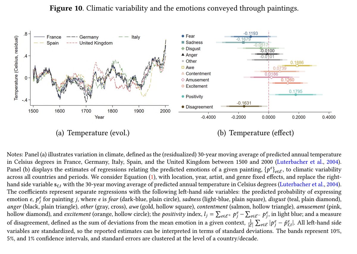 🚨 New paper alert: Economists in 🇫🇷 France, 🇨🇦Canada, and 🇬🇧the U.K. just released what looks like a tour-de-force on the economics of artwork. It's big.

🎨📉📈

Here’s what they did.

First, they collected and digitized 630,000 paintings dating from the year 1400 to the