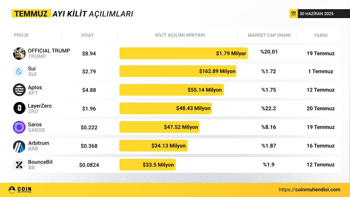 🚨BU COINLERE DİKKAT‼️

🔴TEMMUZ ayında kilit açılımı gerçekleşecek tokenlar👇🏻

$TRUMP, $SUI, $APT, $ZRO, $SAROS, $ARB, $BB