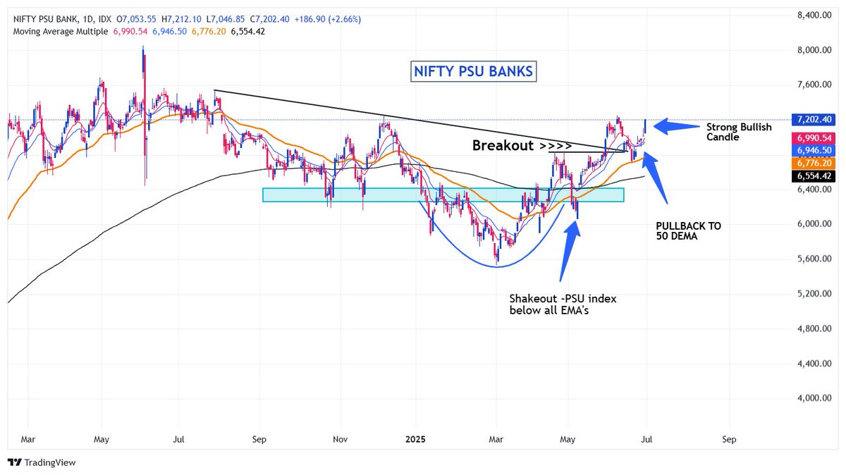 NIFTY PSU BANK INDEX #SectortoWatch 

Join #Telegram &gt;&gt;&gt; : t.me/MaverickAmit01

Amit Seth
SEBI Registered RA Reg No INH300009172

Ref: Sebi Regn details &amp; full Disclaimer &amp; Disclosure on #NiftyPSUBank sethamit.com/sebi-disclaime…